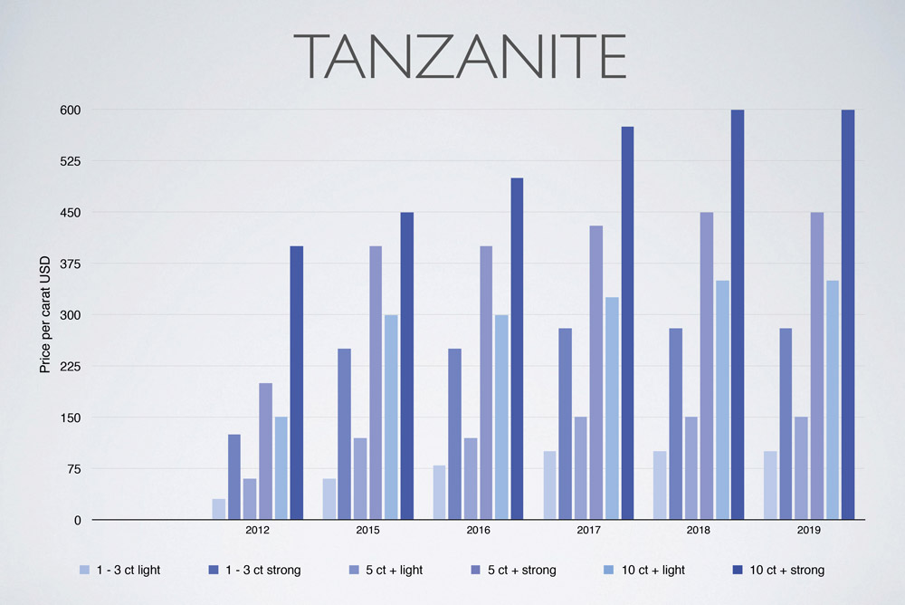 5-19_focus_marktbericht_tanzanite