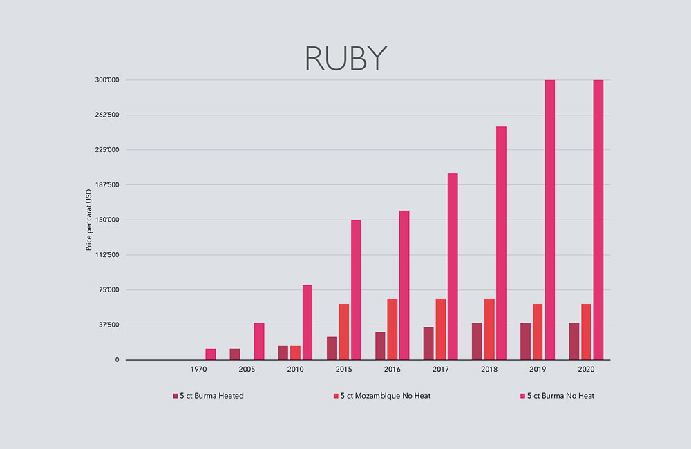 5-2020_Stones_Focus_Marktbericht_Gold'or-graphs-2020-1_Ruby