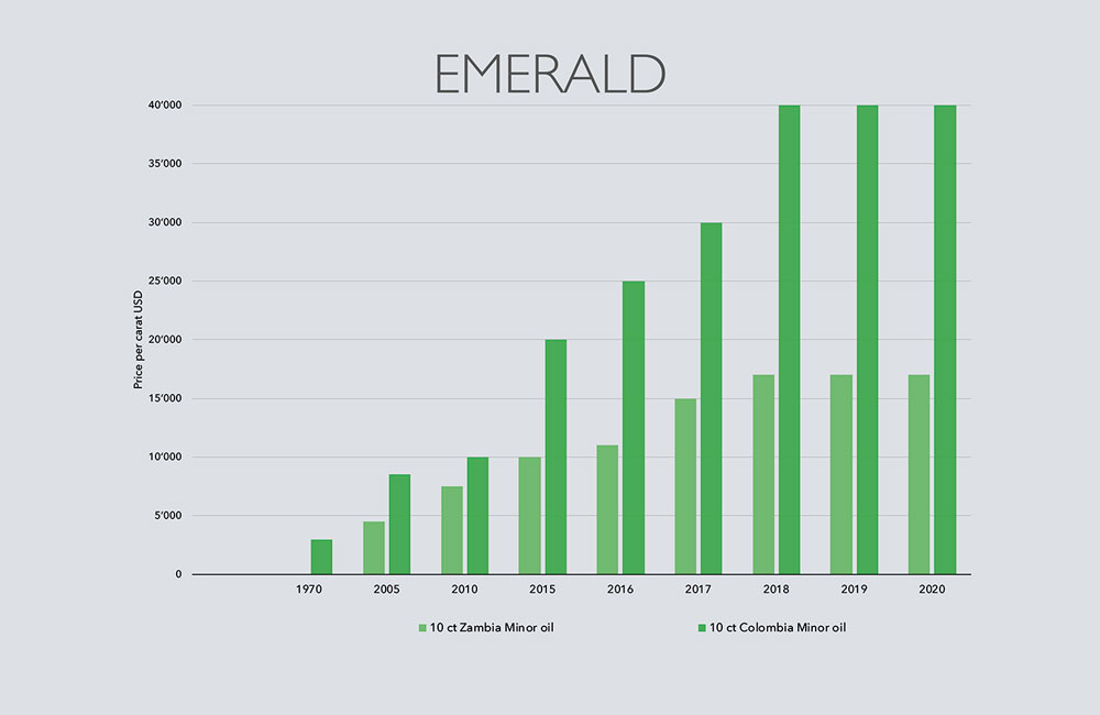 5-2020_Stones_Focus_Marktbericht_Gold'or-graphs-2020-3_Emerald