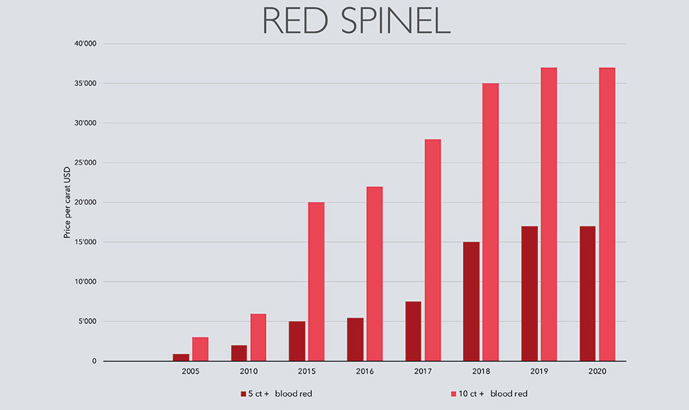 5-2020_Stones_Focus_Marktbericht_Gold'or-graphs-2020-4_Red-Spinel