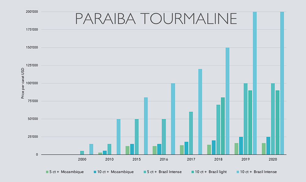 5-2020_Stones_Focus_Marktbericht_Gold'or-graphs-2020-5_Paraiba-Tourmaline