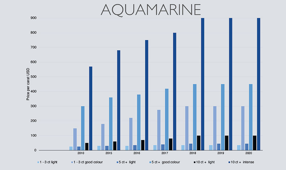 5-2020_Stones_Focus_Marktbericht_Gold'or-graphs-2020-6_Aquamarine