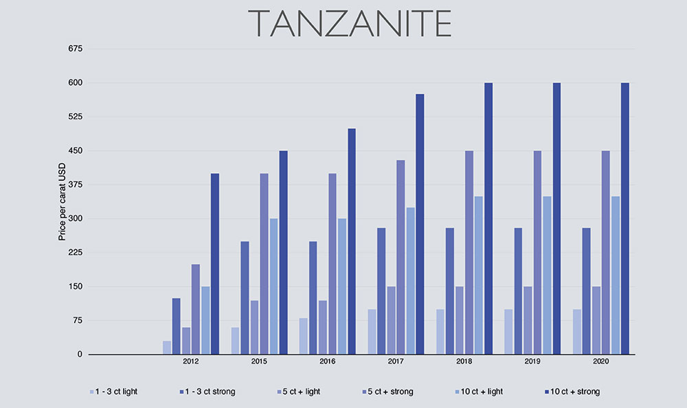 5-2020_Stones_Focus_Marktbericht_Gold'or-graphs-2020-8_Tanzanite