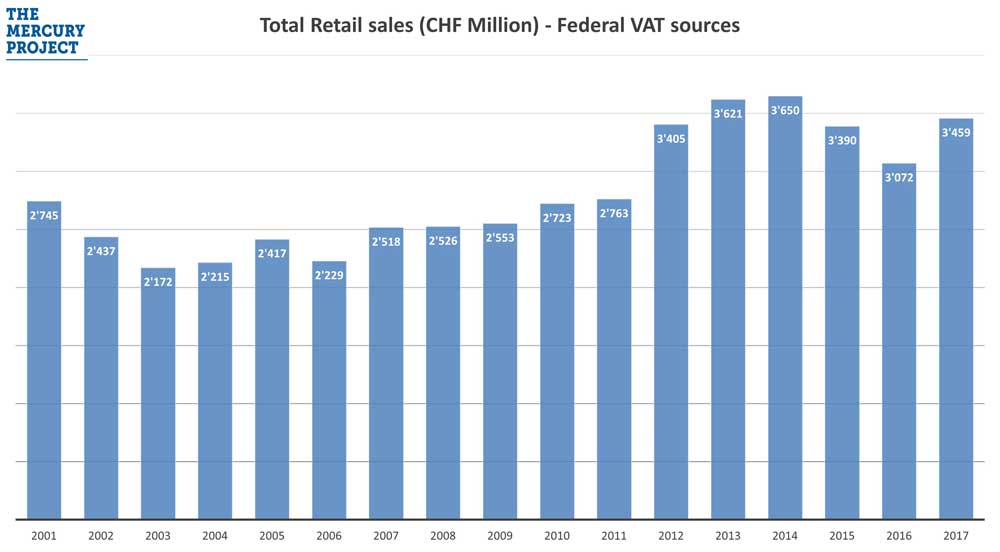 Total-retail-sales