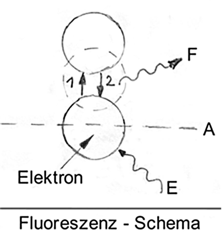 02-2021-Stones_Edelsteinlexikon-9_Fluoreszenz_Schema