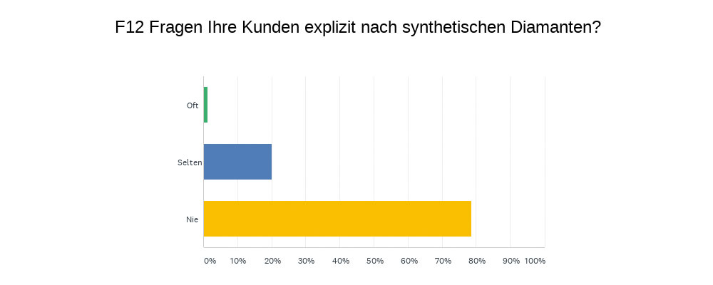 04-05-2021-Trade-Umfrage-Diamant-Chart_Q12_210618