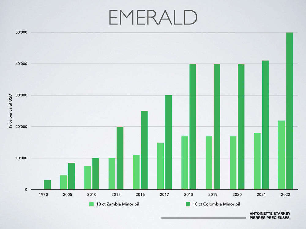 5-2022-Stones-Marktbericht-Gold'Or-2022-graphs-emerald