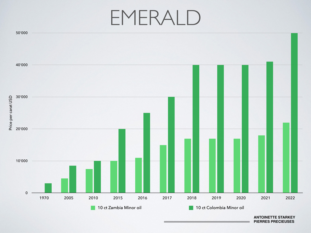 5-2022-Stones-Marktbericht-Gold'Or-2022-graphs-emerald