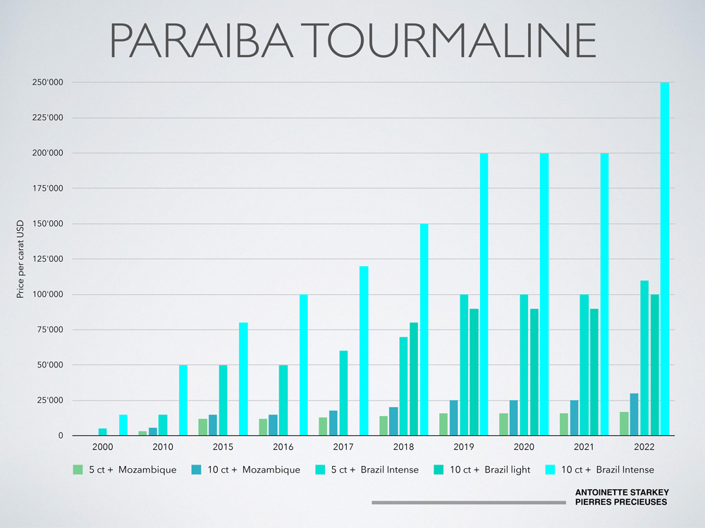 5-2022-Stones-Marktbericht-Gold'Or-2022-graphs-paraiba.tourmaline