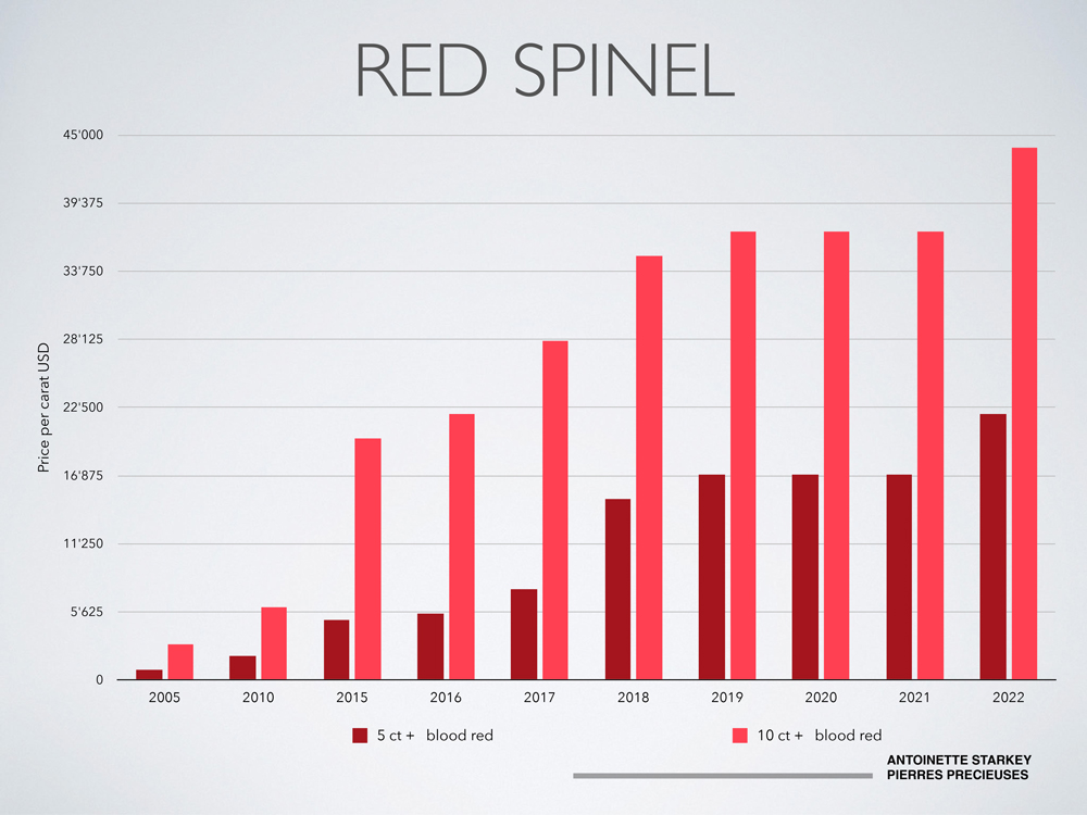 5-2022-Stones-Marktbericht-Gold'Or-2022-graphs-red-spinel