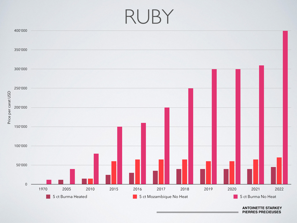 5-2022-Stones-Marktbericht-Gold'Or-2022-graphs-ruby