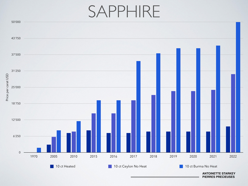 5-2022-Stones-Marktbericht-Gold'Or-2022-graphs-sapphire