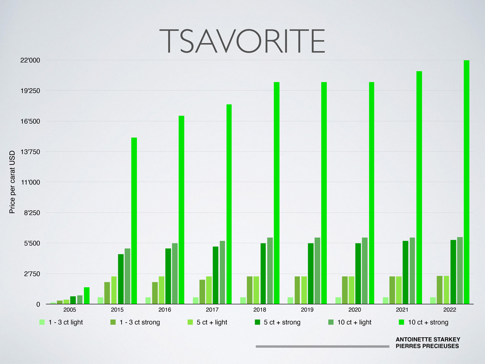 5-2022-Stones-Marktbericht-Gold'Or-2022-graphs-tsavorite